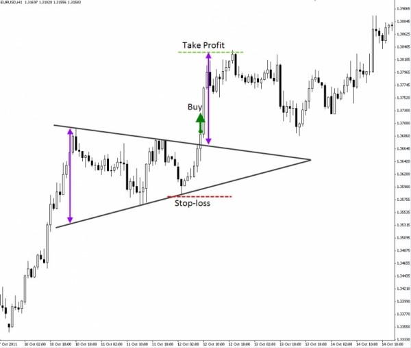 треугольник форекс с парой доллар - евро